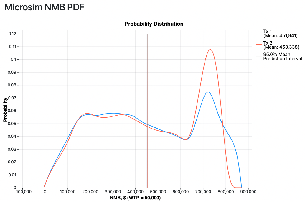 Patient Level Simulation - Microsimulation