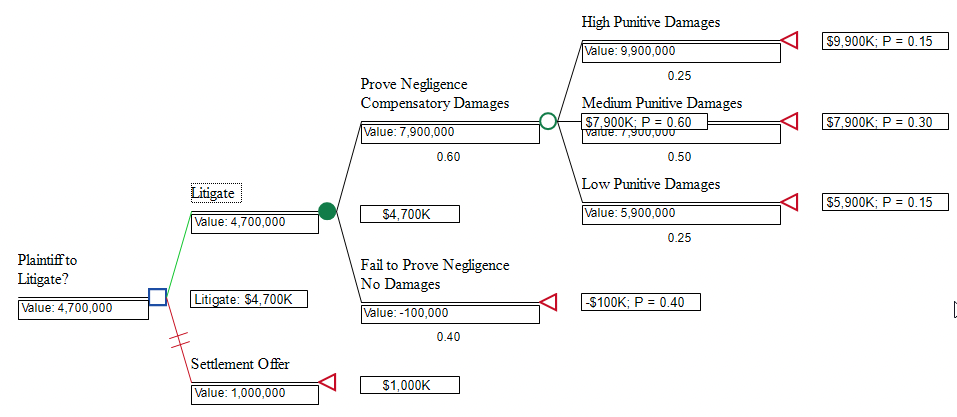 Decision Tree Pathway report