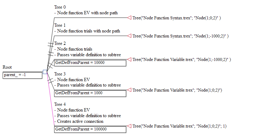 The Tree( ) Function
