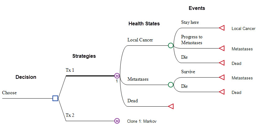 Markov Structure