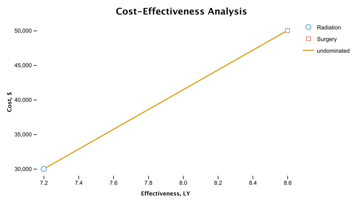 Healthcare Modeling with TreeAge Pro