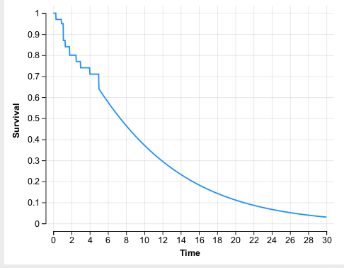 CompCurv1-PlotSurv-Crop