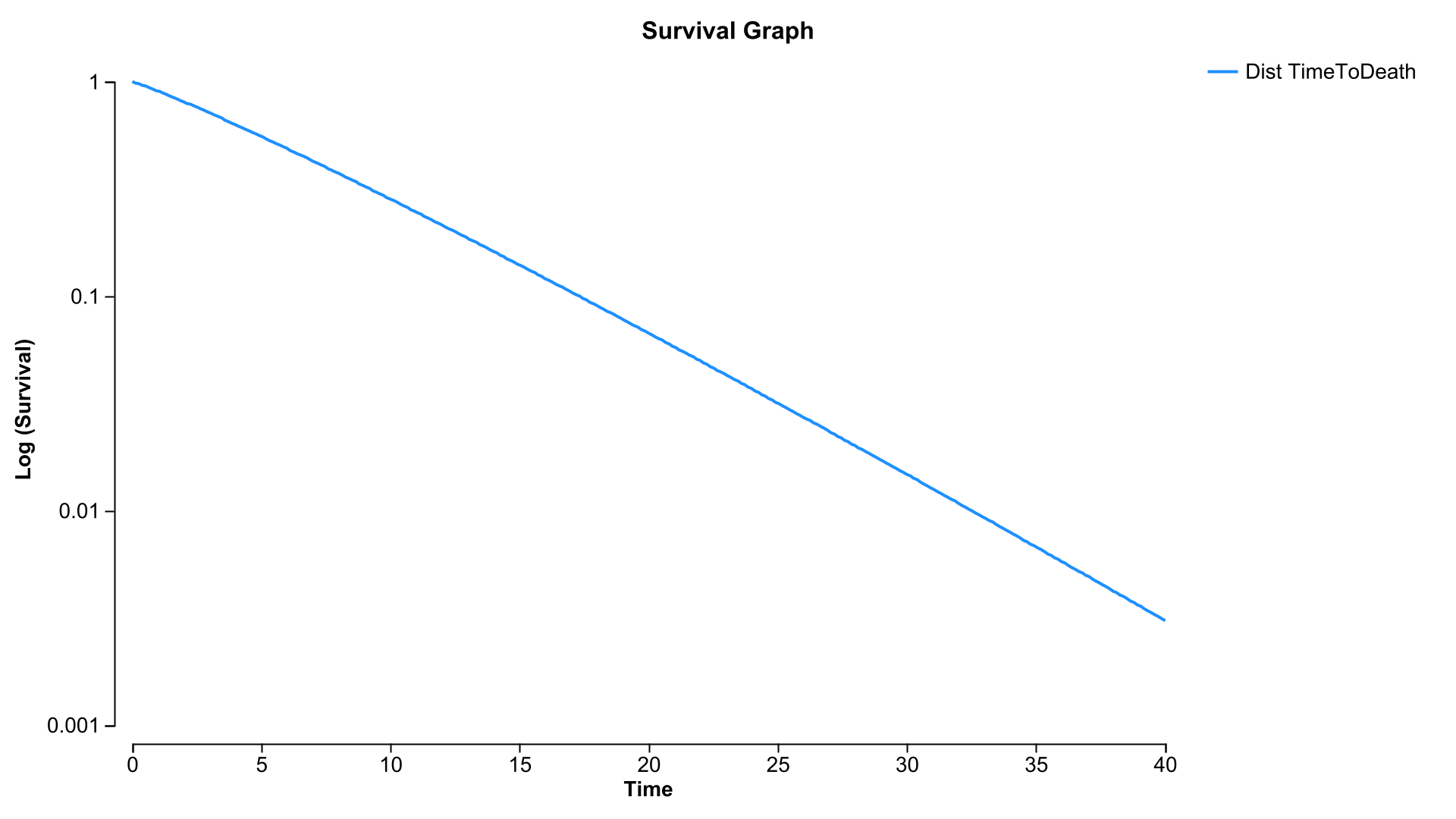 Hazard-SurvCurve