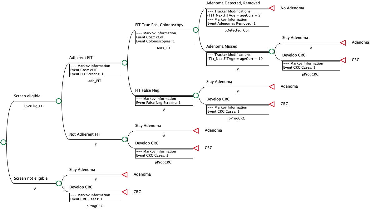TreeAge Pro Healthcare model showing patient-level tracking variables, FIT screening adherence, colonoscopy outcomes, and history-dependent screening eligibility.
