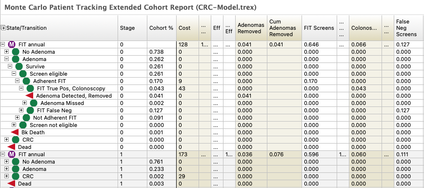 TreeAge Pro Healthcare extended cohort tracking report showing simulated patient pathways, screening events, diagnostic outcomes, and cohort-level model behavior.