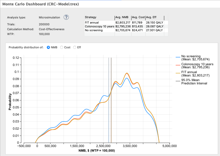 TreeAge Pro Healthcare Monte Carlo dashboard showing cost-effectiveness outcomes and distributions of patient-level net monetary benefit from a 200,000-patient simulation.
