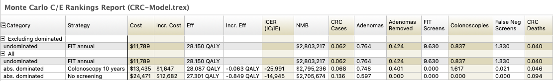 TreeAge Pro Healthcare cost-effectiveness rankings report comparing colorectal cancer screening strategies, incremental costs, QALYs, and dominated alternatives.