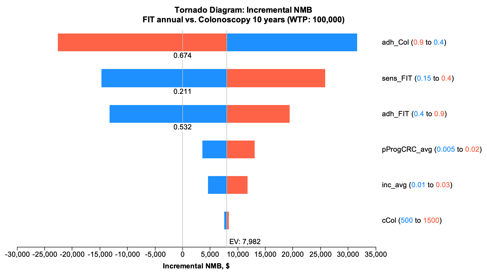 TreeAge Pro Healthcare tornado diagram showing how uncertainty in screening adherence, test sensitivity, and other model parameters affects incremental net monetary benefit.